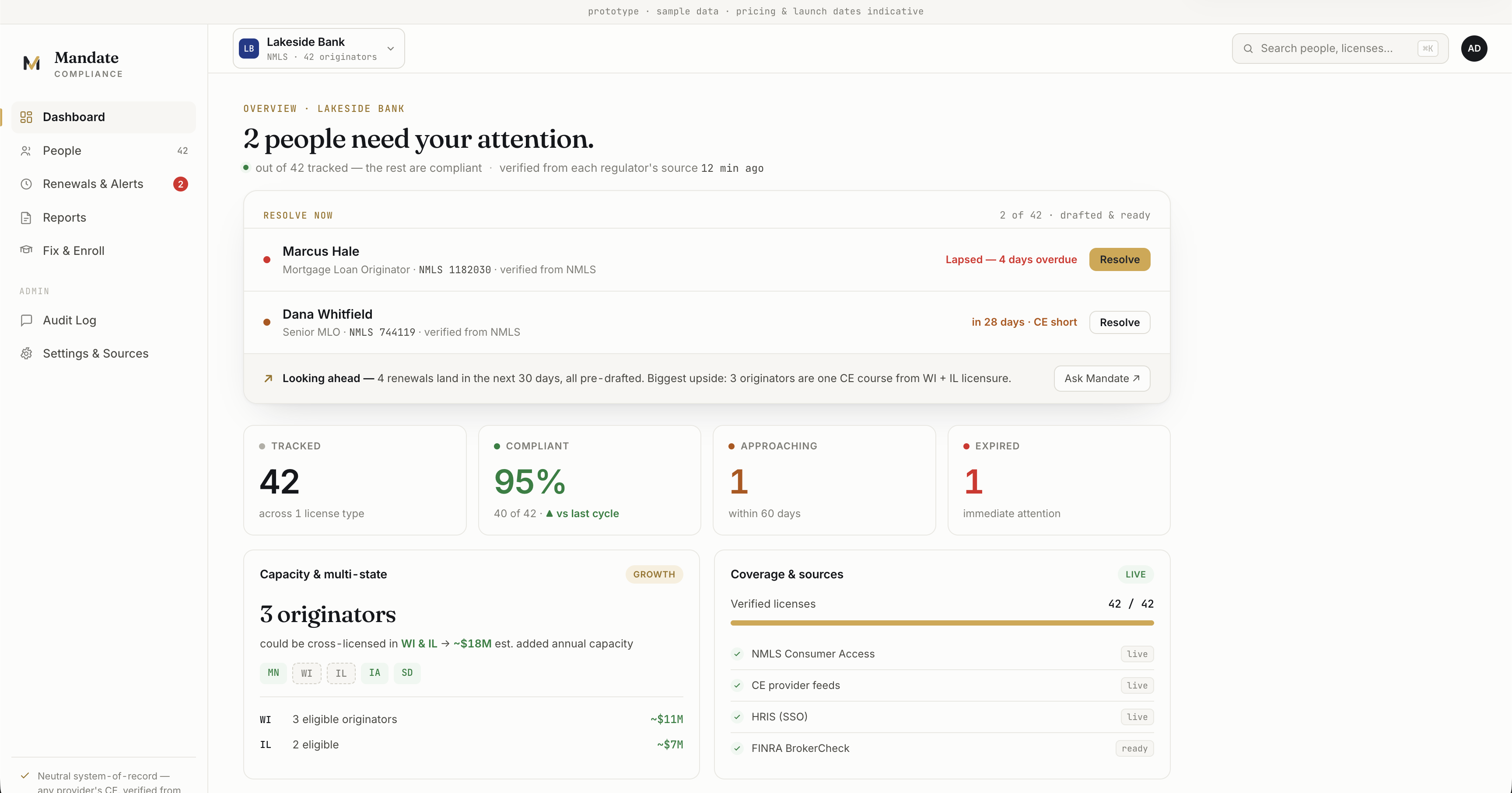 Mandate compliance dashboard overview: 2 people need attention, 42 tracked, 95% compliant